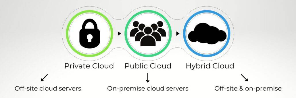 What is a Hybrid Cloud Solution?